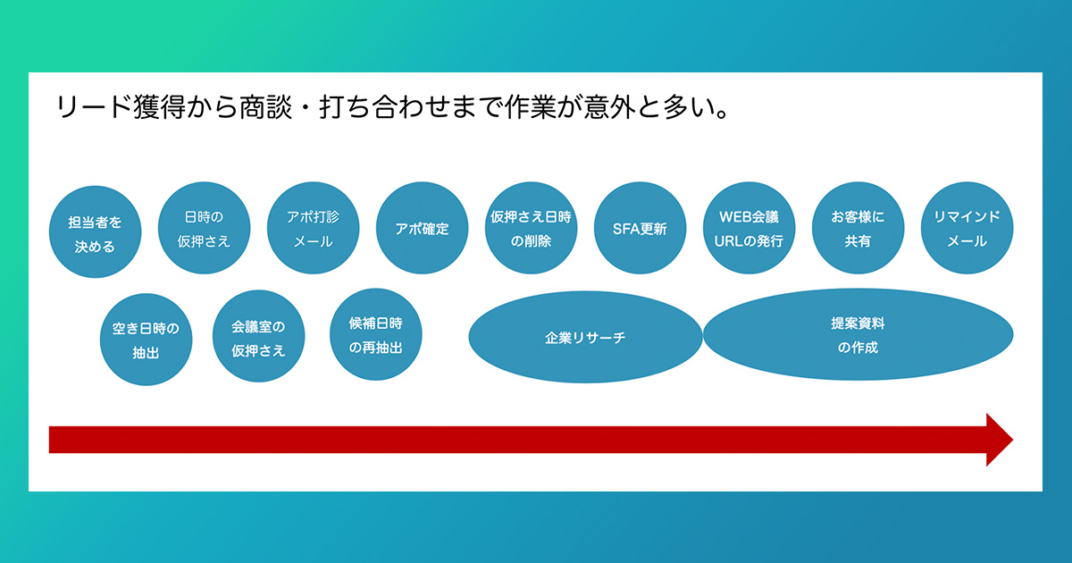 日程調整ツールを使っていない場合