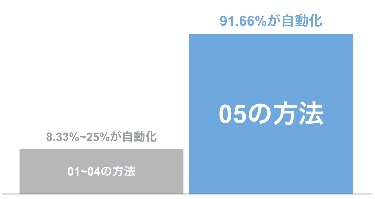 Teamsで日程調整する時の方法別_効率化度合い