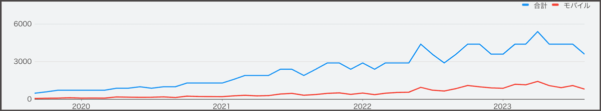 日程調整ツールの検索推移