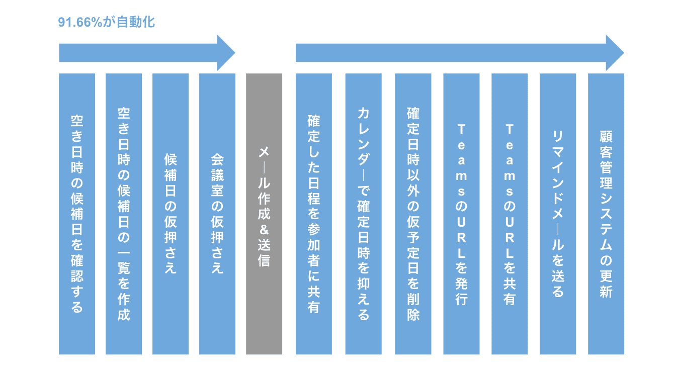 Teamsで日程調整した時に効率化される工数05
