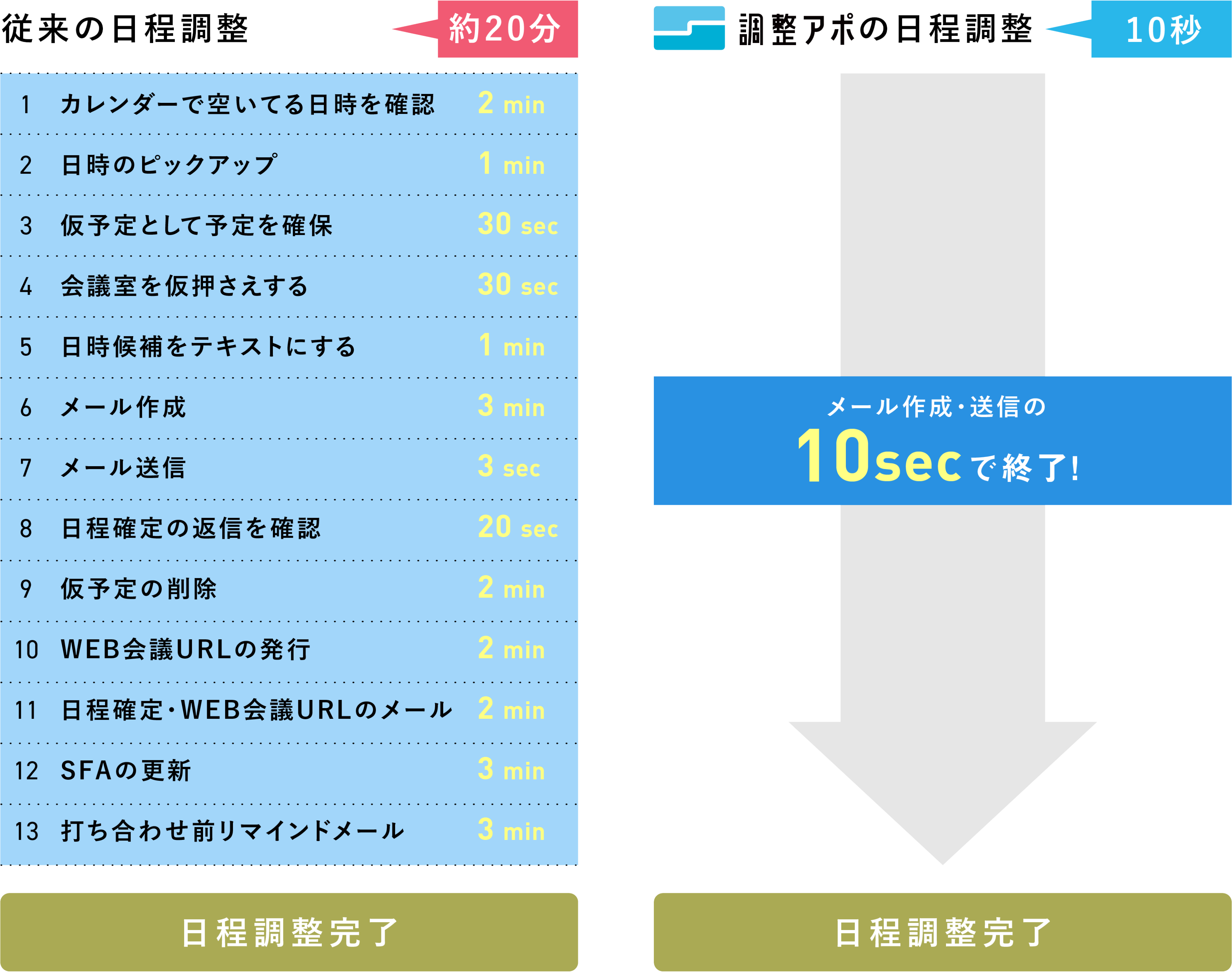 【従来の日程調整】【調整アポの日程調整】