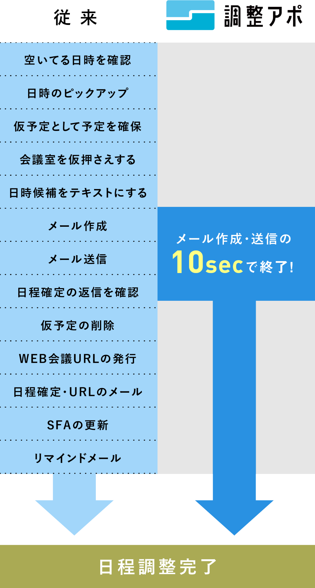 【従来の日程調整】【調整アポの日程調整】